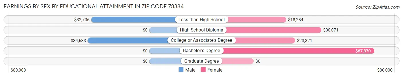 Earnings by Sex by Educational Attainment in Zip Code 78384