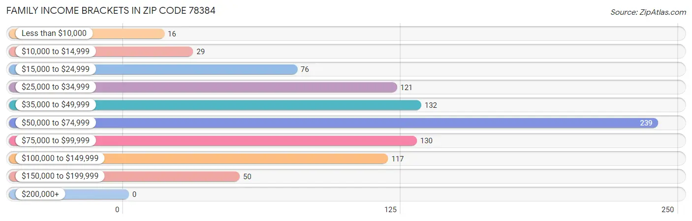 Family Income Brackets in Zip Code 78384