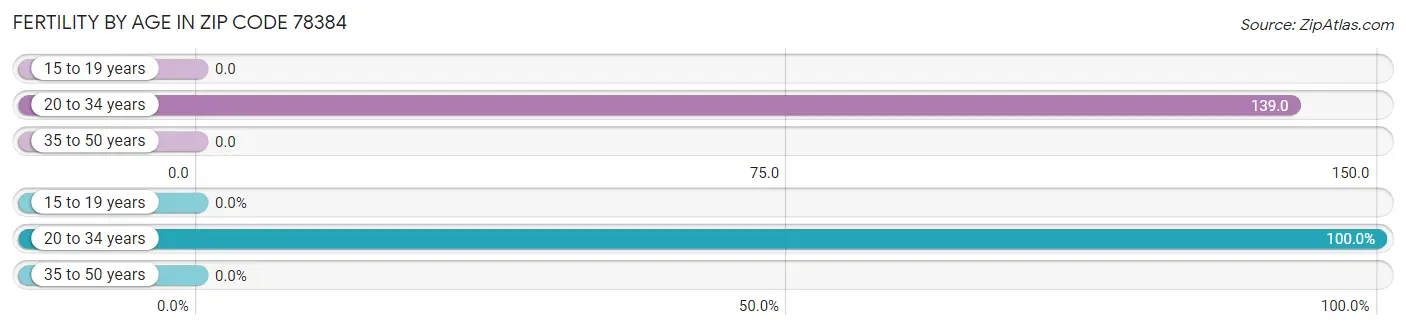 Female Fertility by Age in Zip Code 78384