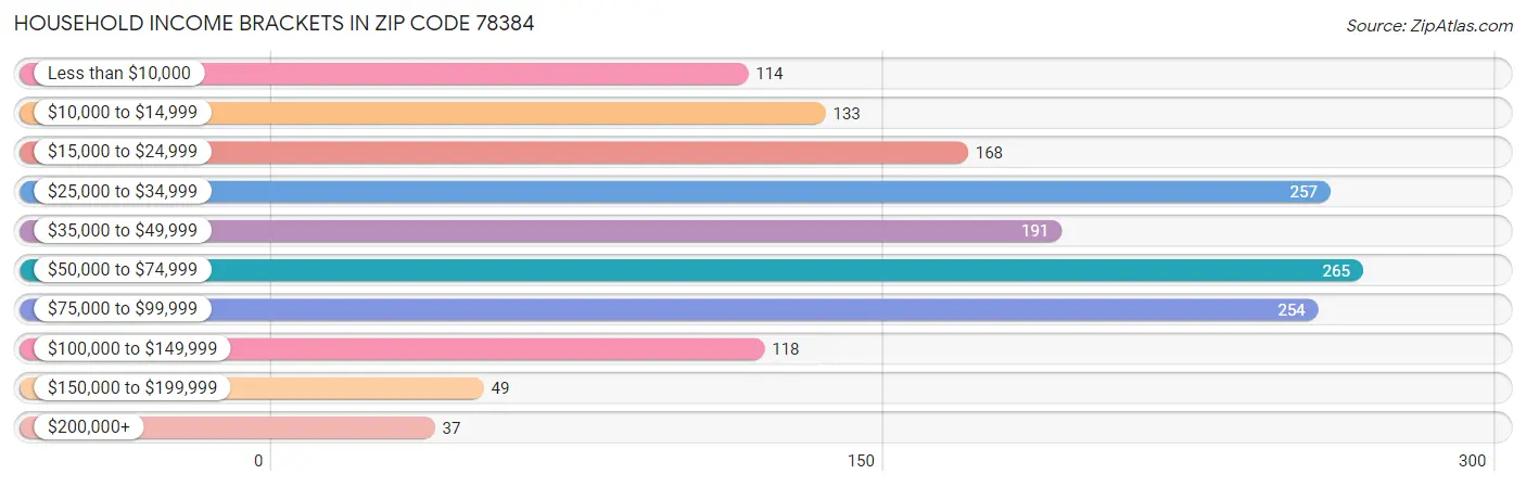 Household Income Brackets in Zip Code 78384