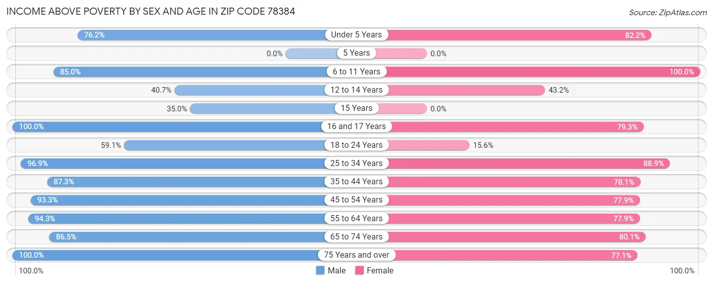 Income Above Poverty by Sex and Age in Zip Code 78384