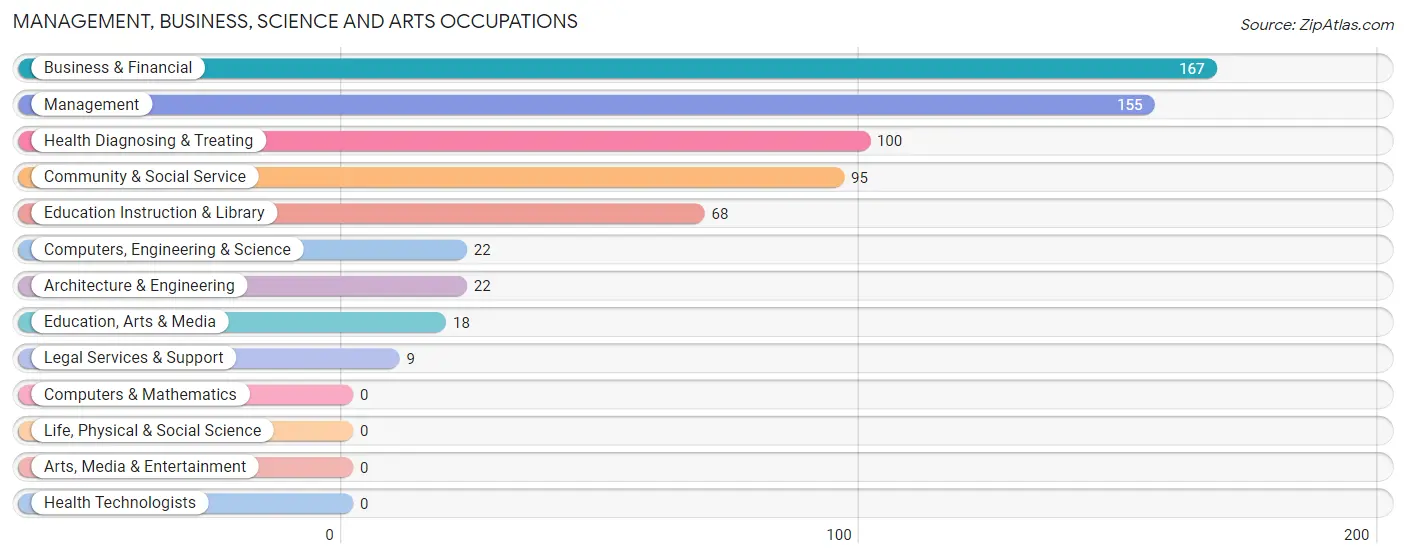 Management, Business, Science and Arts Occupations in Zip Code 78384