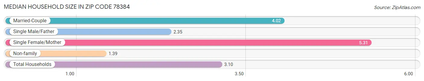 Median Household Size in Zip Code 78384