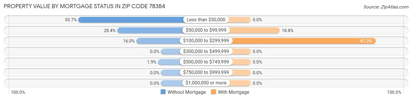 Property Value by Mortgage Status in Zip Code 78384