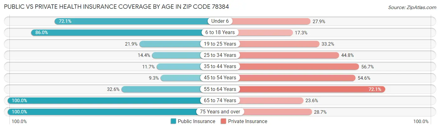 Public vs Private Health Insurance Coverage by Age in Zip Code 78384