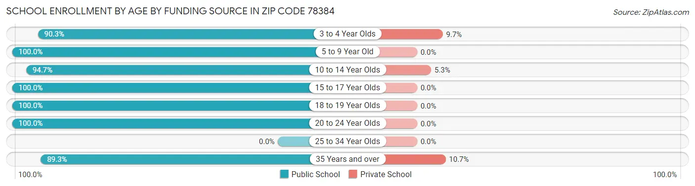 School Enrollment by Age by Funding Source in Zip Code 78384