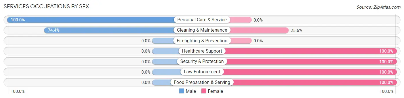 Services Occupations by Sex in Zip Code 78384
