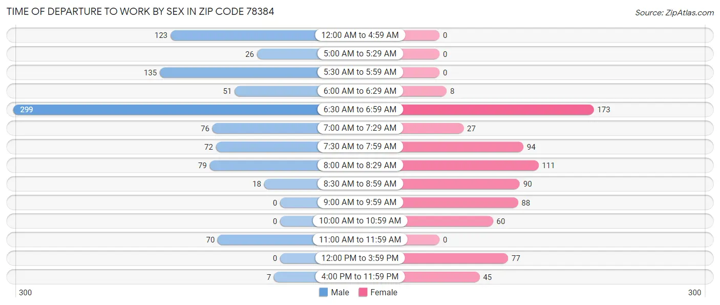 Time of Departure to Work by Sex in Zip Code 78384