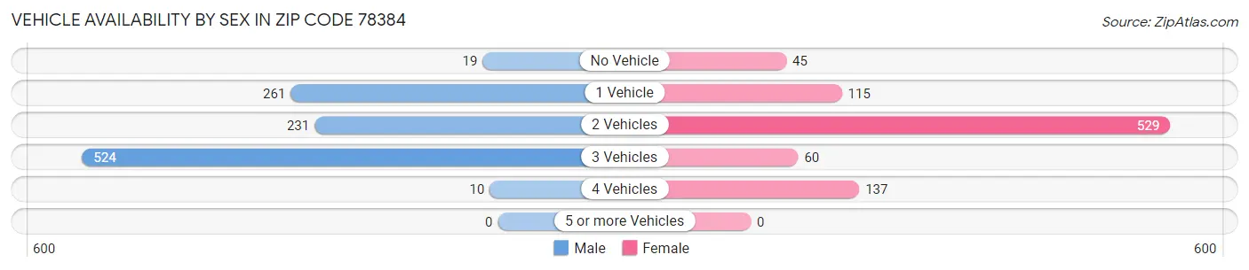 Vehicle Availability by Sex in Zip Code 78384