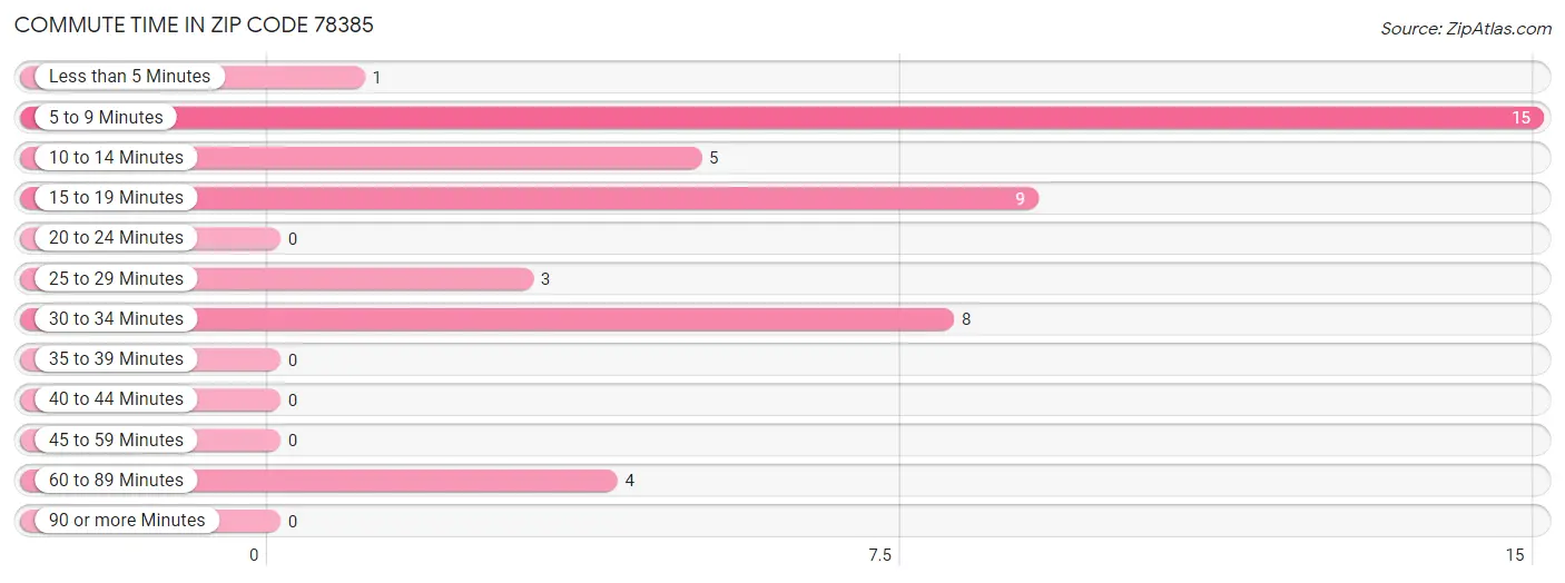 Commute Time in Zip Code 78385