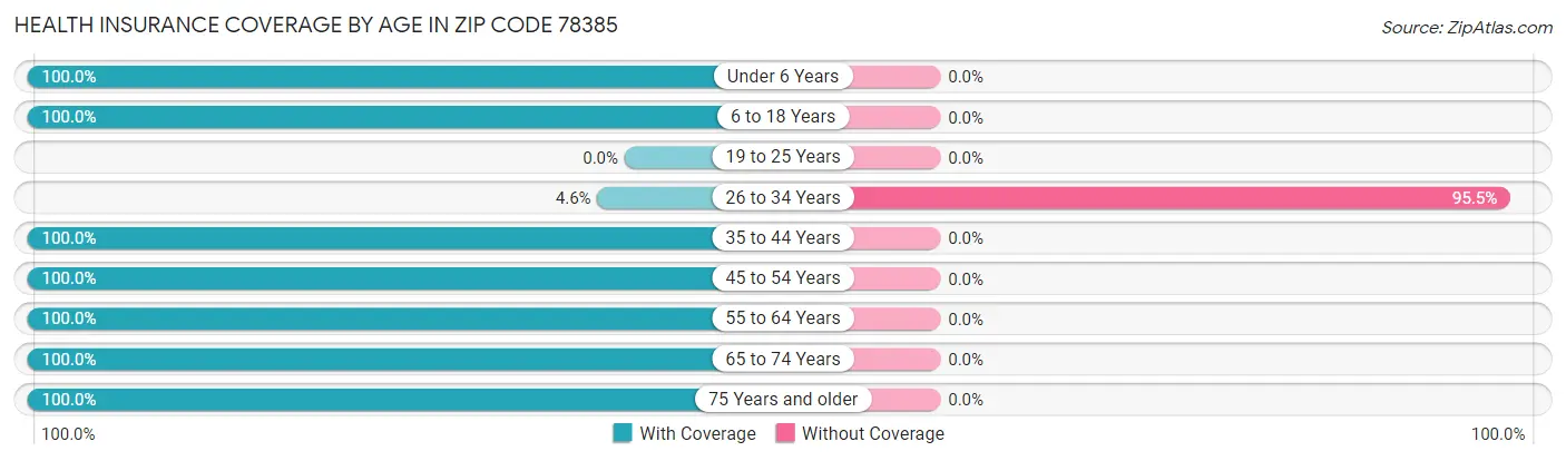 Health Insurance Coverage by Age in Zip Code 78385