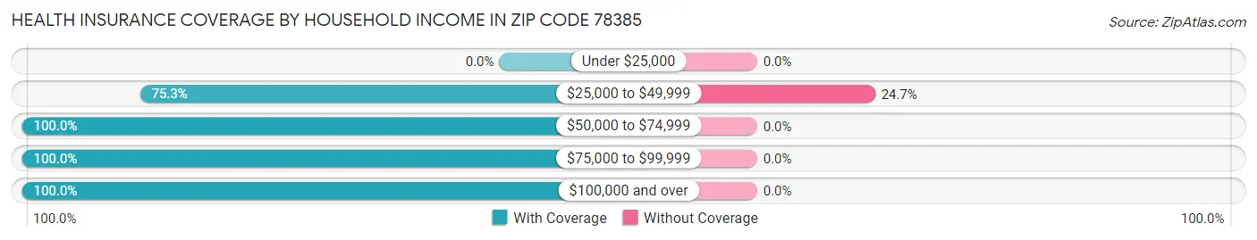 Health Insurance Coverage by Household Income in Zip Code 78385