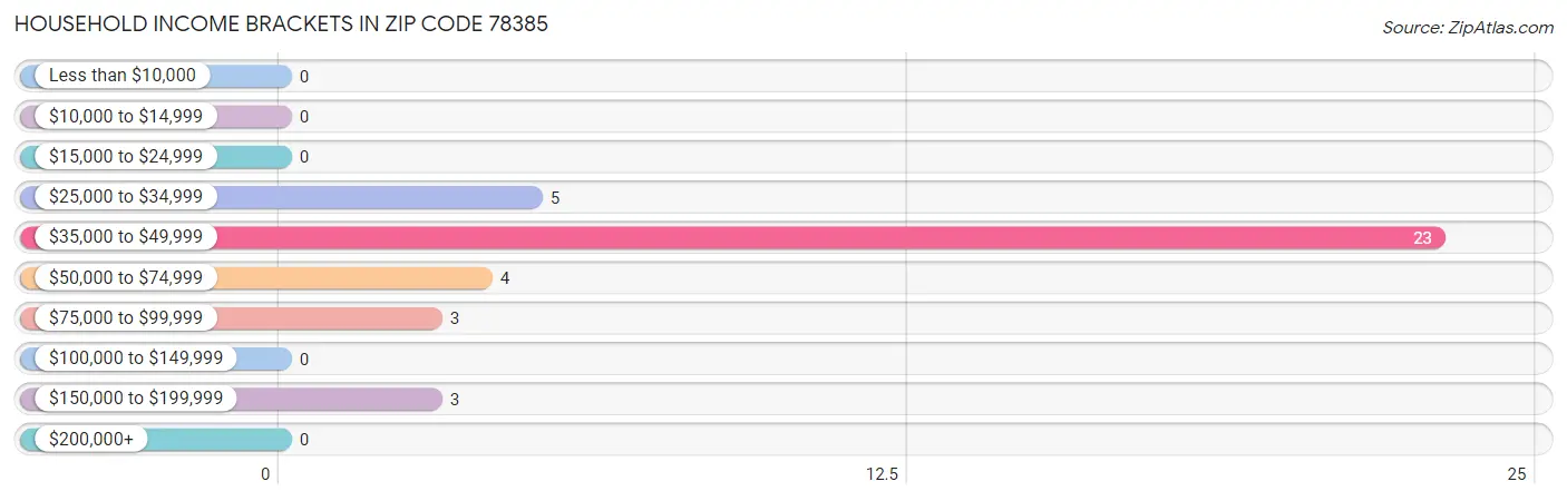 Household Income Brackets in Zip Code 78385