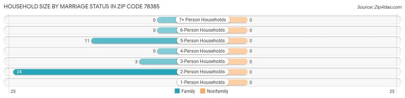 Household Size by Marriage Status in Zip Code 78385