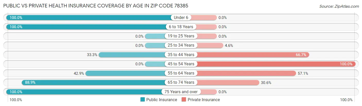 Public vs Private Health Insurance Coverage by Age in Zip Code 78385