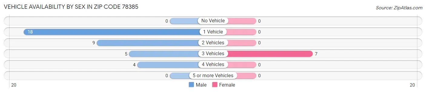 Vehicle Availability by Sex in Zip Code 78385