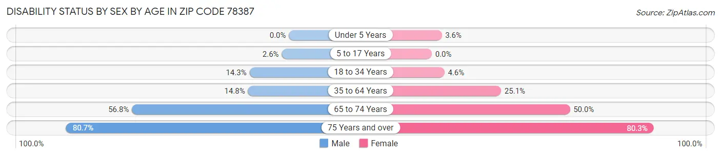 Disability Status by Sex by Age in Zip Code 78387