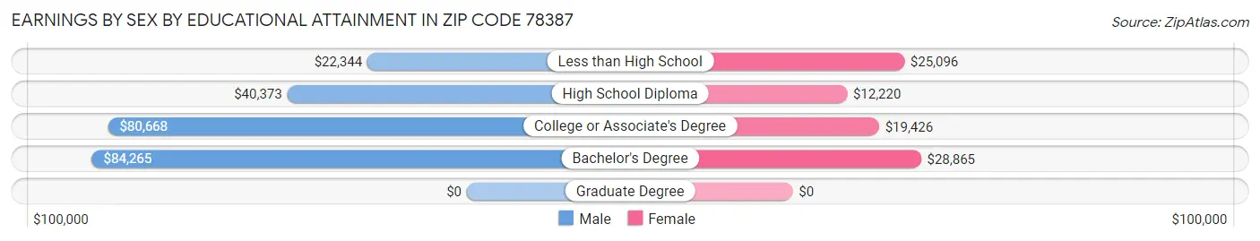 Earnings by Sex by Educational Attainment in Zip Code 78387