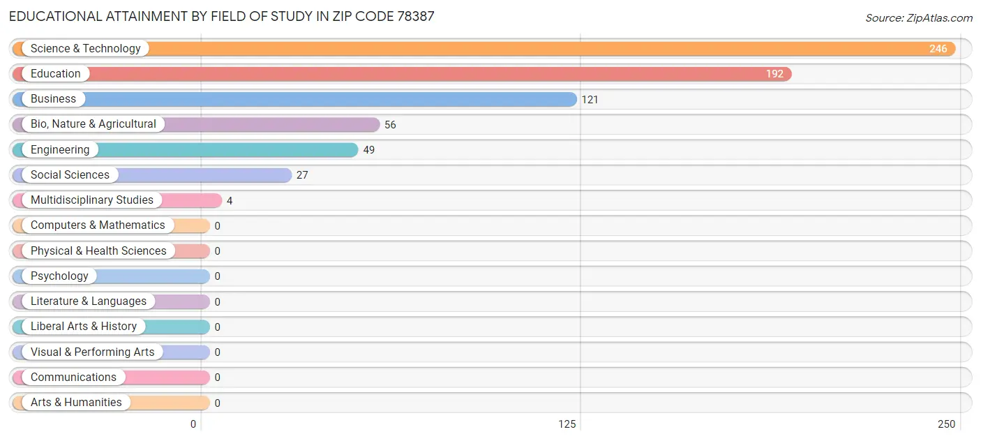 Educational Attainment by Field of Study in Zip Code 78387
