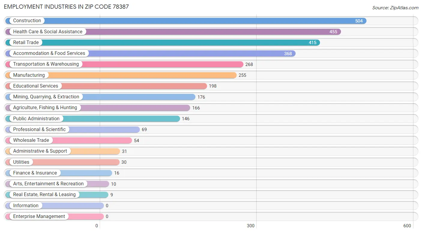 Employment Industries in Zip Code 78387