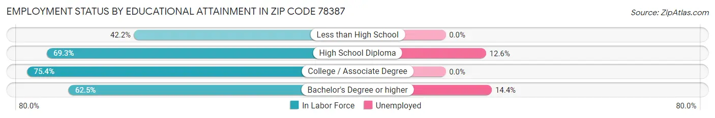 Employment Status by Educational Attainment in Zip Code 78387