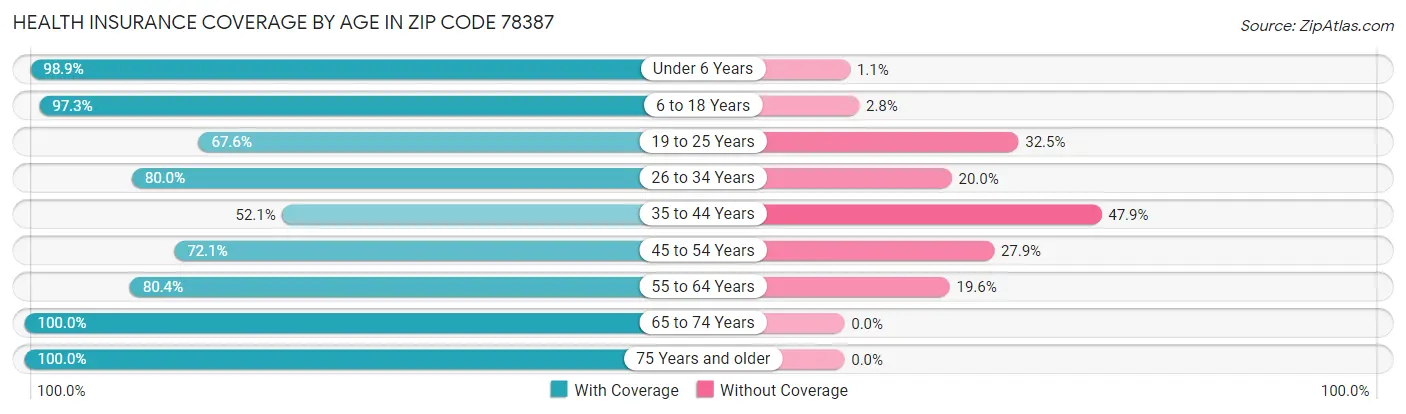 Health Insurance Coverage by Age in Zip Code 78387