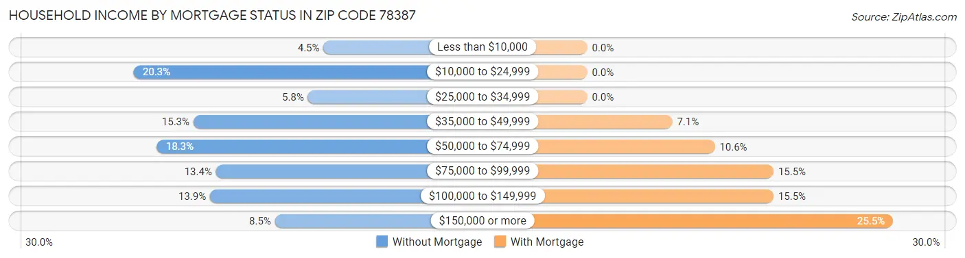Household Income by Mortgage Status in Zip Code 78387