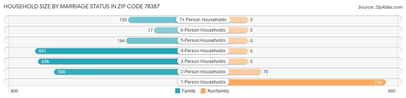 Household Size by Marriage Status in Zip Code 78387