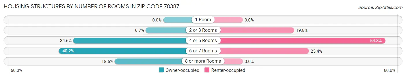 Housing Structures by Number of Rooms in Zip Code 78387