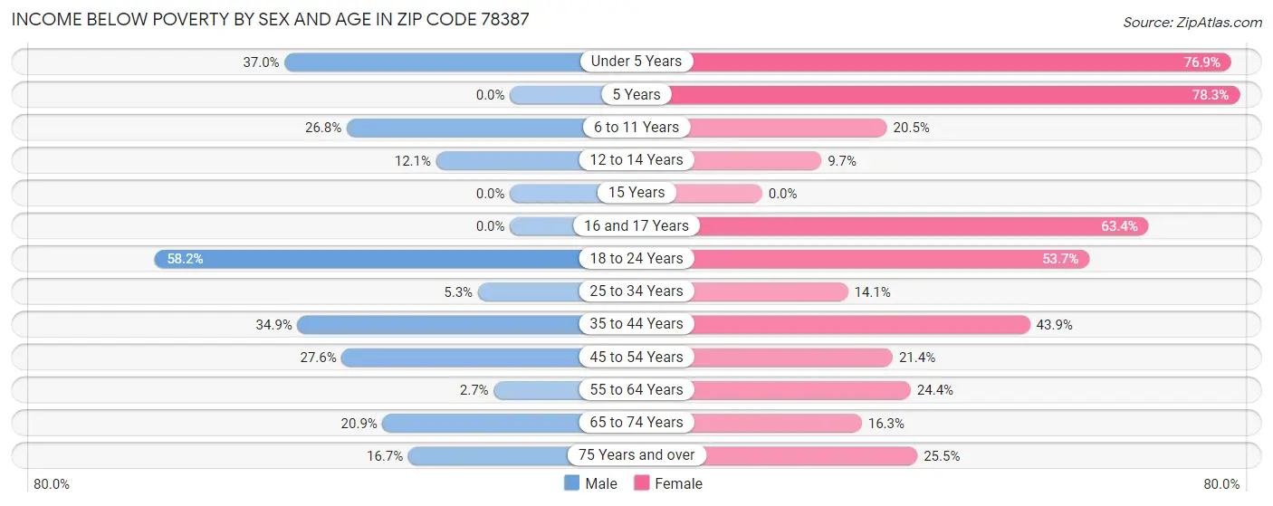 Income Below Poverty by Sex and Age in Zip Code 78387
