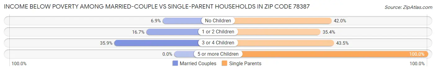 Income Below Poverty Among Married-Couple vs Single-Parent Households in Zip Code 78387