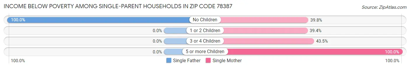 Income Below Poverty Among Single-Parent Households in Zip Code 78387