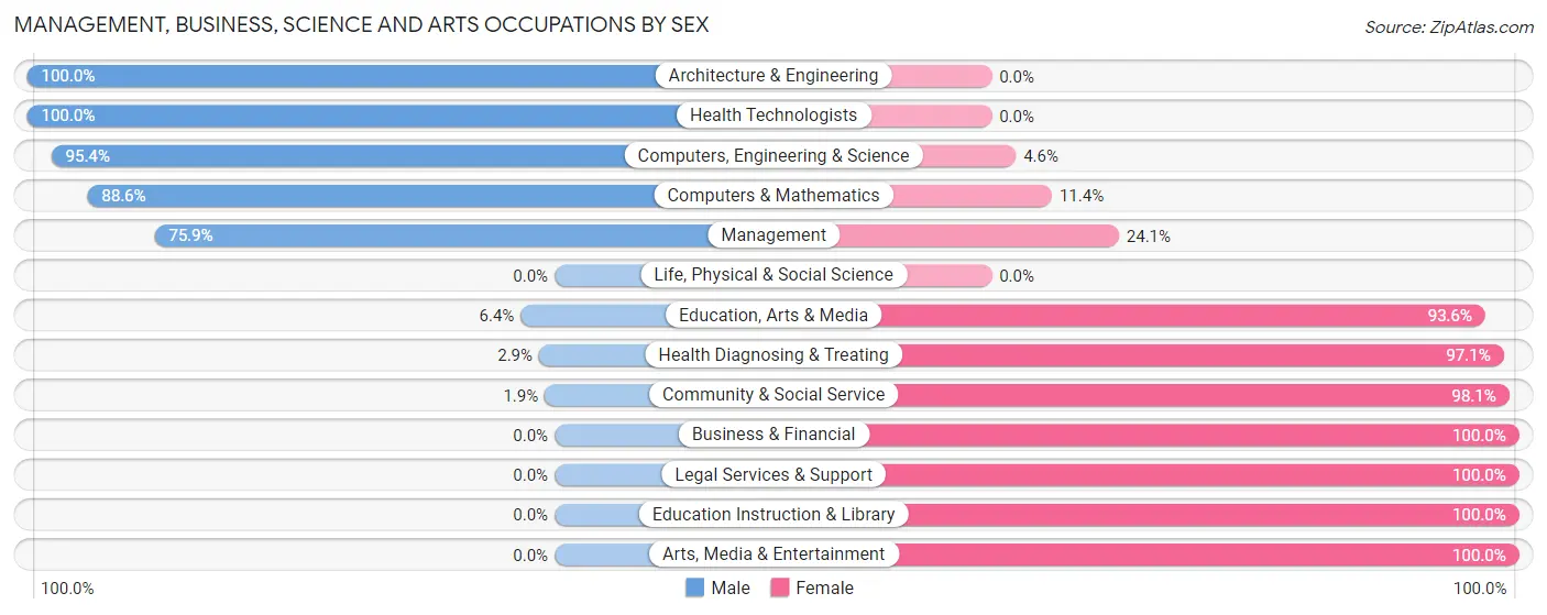 Management, Business, Science and Arts Occupations by Sex in Zip Code 78387