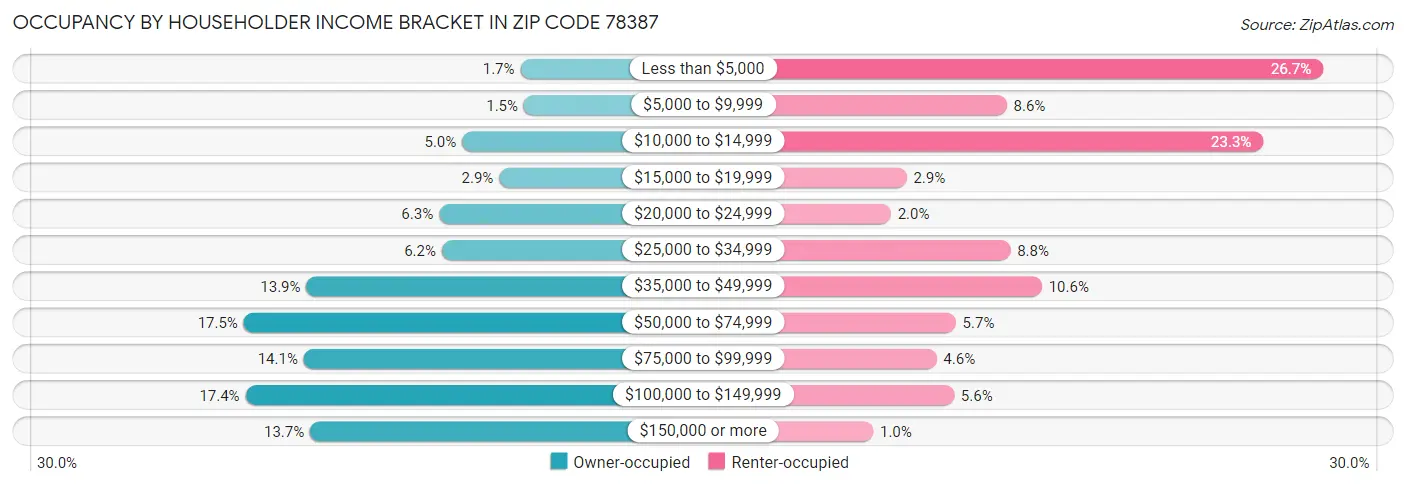 Occupancy by Householder Income Bracket in Zip Code 78387