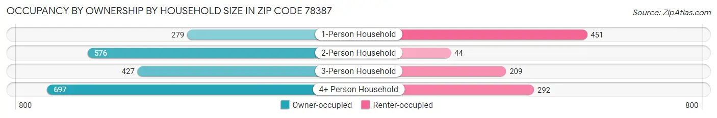 Occupancy by Ownership by Household Size in Zip Code 78387