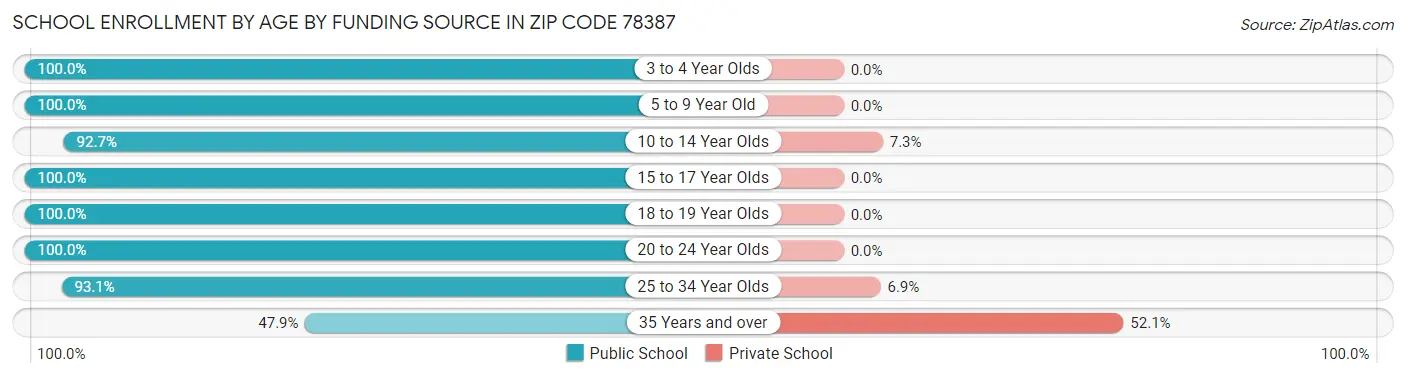 School Enrollment by Age by Funding Source in Zip Code 78387