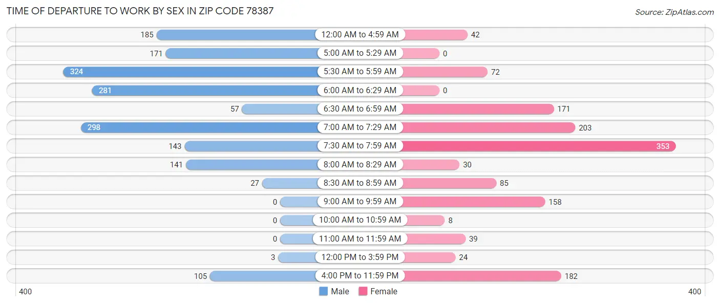 Time of Departure to Work by Sex in Zip Code 78387