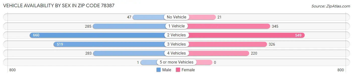 Vehicle Availability by Sex in Zip Code 78387