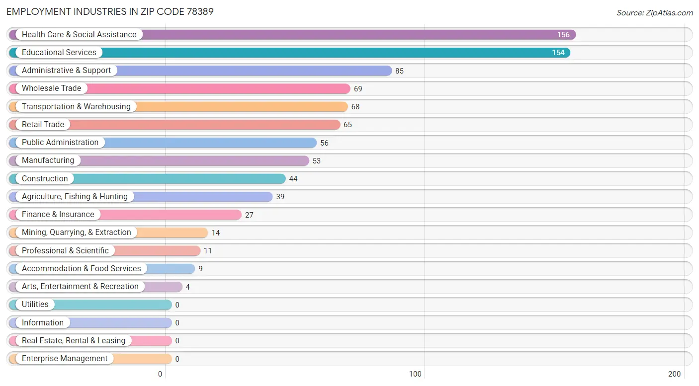 Employment Industries in Zip Code 78389
