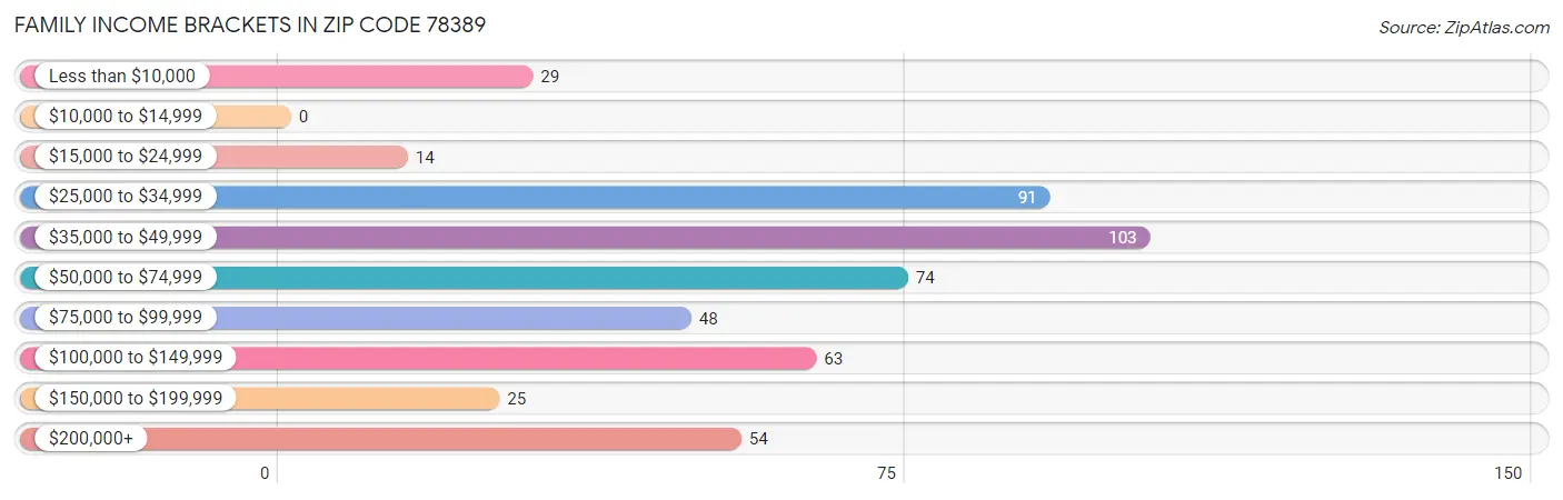 Family Income Brackets in Zip Code 78389