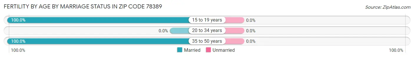 Female Fertility by Age by Marriage Status in Zip Code 78389