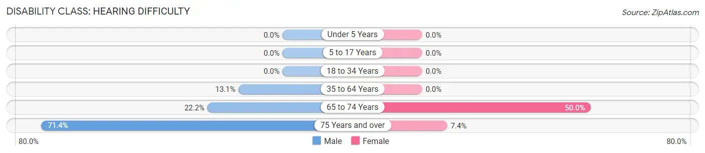 Disability in Zip Code 78389: <span>Hearing Difficulty</span>