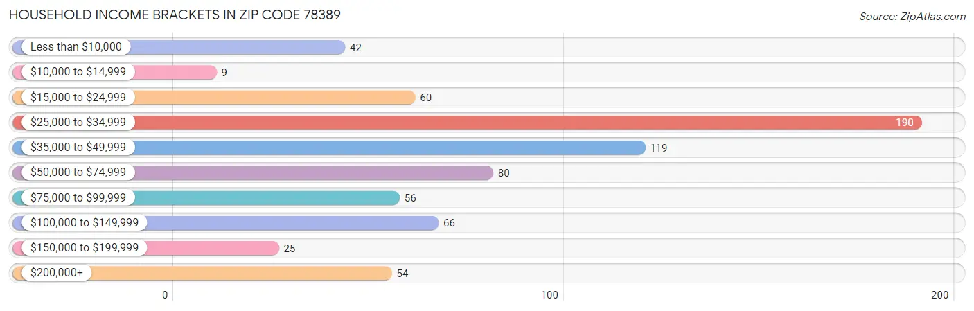 Household Income Brackets in Zip Code 78389