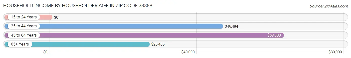 Household Income by Householder Age in Zip Code 78389