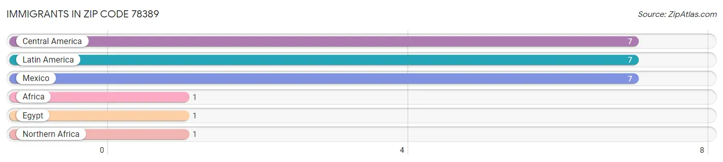 Immigrants in Zip Code 78389