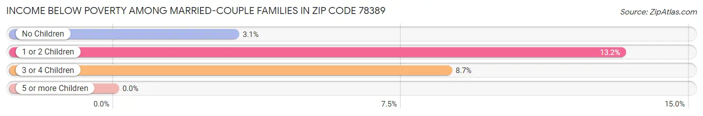 Income Below Poverty Among Married-Couple Families in Zip Code 78389