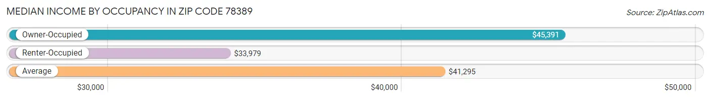 Median Income by Occupancy in Zip Code 78389