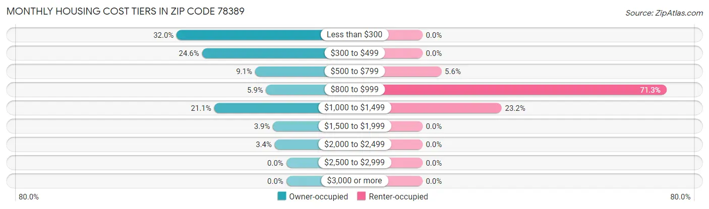 Monthly Housing Cost Tiers in Zip Code 78389