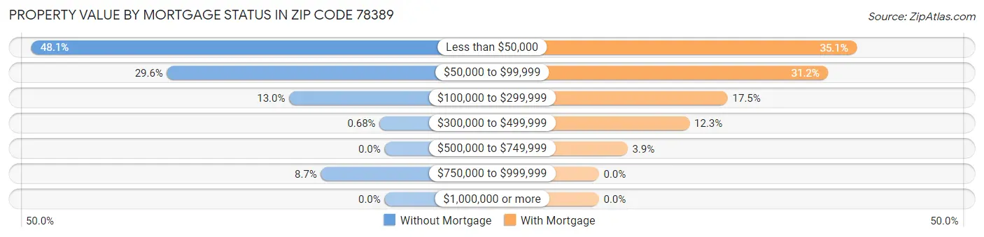 Property Value by Mortgage Status in Zip Code 78389