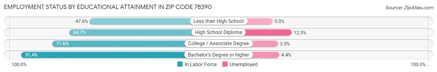 Employment Status by Educational Attainment in Zip Code 78390